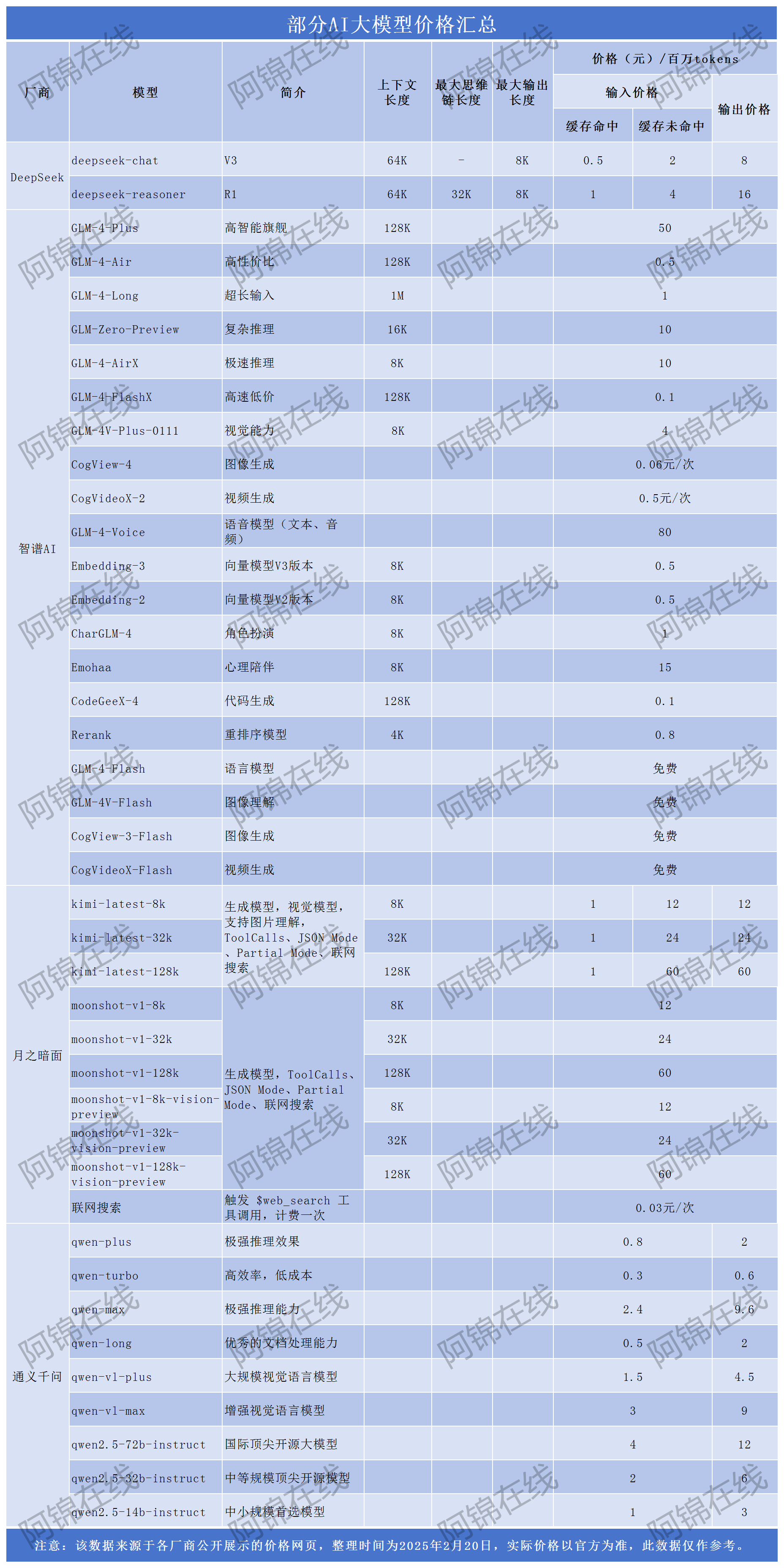 部分AI大模型API调用价格汇总